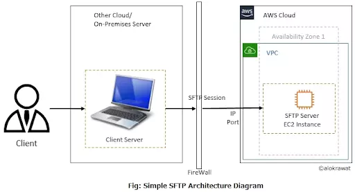 Hướng dẫn cài đặt SFTP server Ubuntu đơn giản nhất | Việt Nét