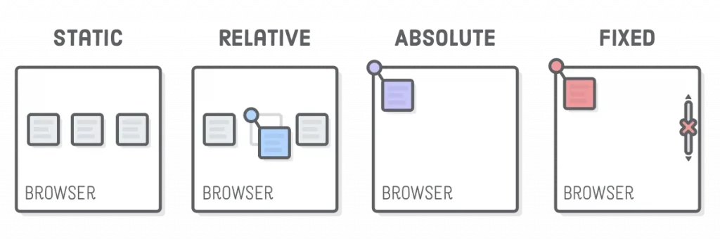 Position trong CSS là gì?